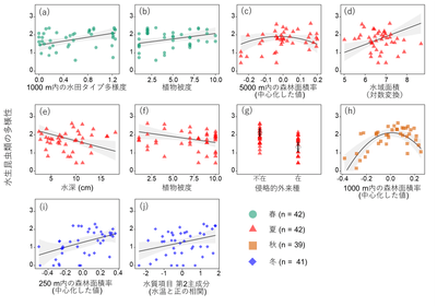図4　水生昆虫類の多様性に影響を及ぼす環境・景観要因 　　　　 灰色網掛けは、条件付き自己回帰モデルにおける95 %ベイズ信用区間を示す