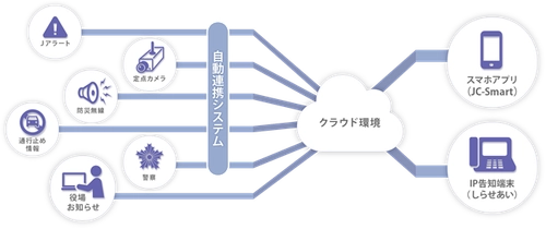 北海道積丹町へ防災クラウドIP告知システム「しらせあい」と 地域防災アプリ「JC-Smart」の導入が決定！！