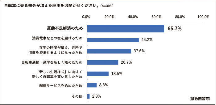 自転車に乗る機会が増えた理由をお聞かせください。(n=303)(複数回答可)
