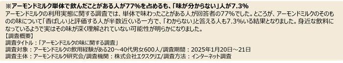 調査結果　アーモンドミルクの味が分からない人が7.3％
