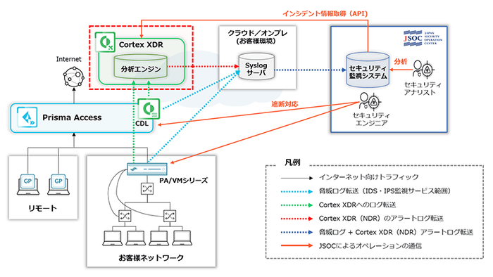 JSOC MSS NDR監視運用 for Cortex XDR提供イメージ