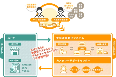 図書印刷、EC事業者様のフルフィルメント効率化を支援する「Logi-CS（ロジクス）」サービスをリリース