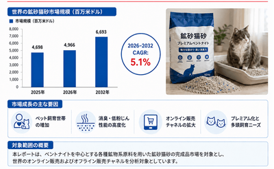 図.   世界の鉱物系猫砂市場における競争環境と主要メーカー