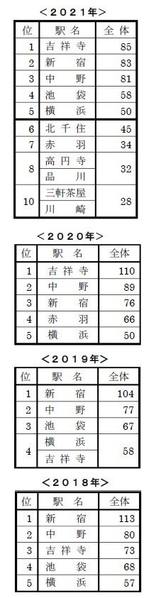 単身者が住みやすい街ランキング2018~2021年