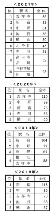 単身者が住みやすい街ランキング2018~2021年