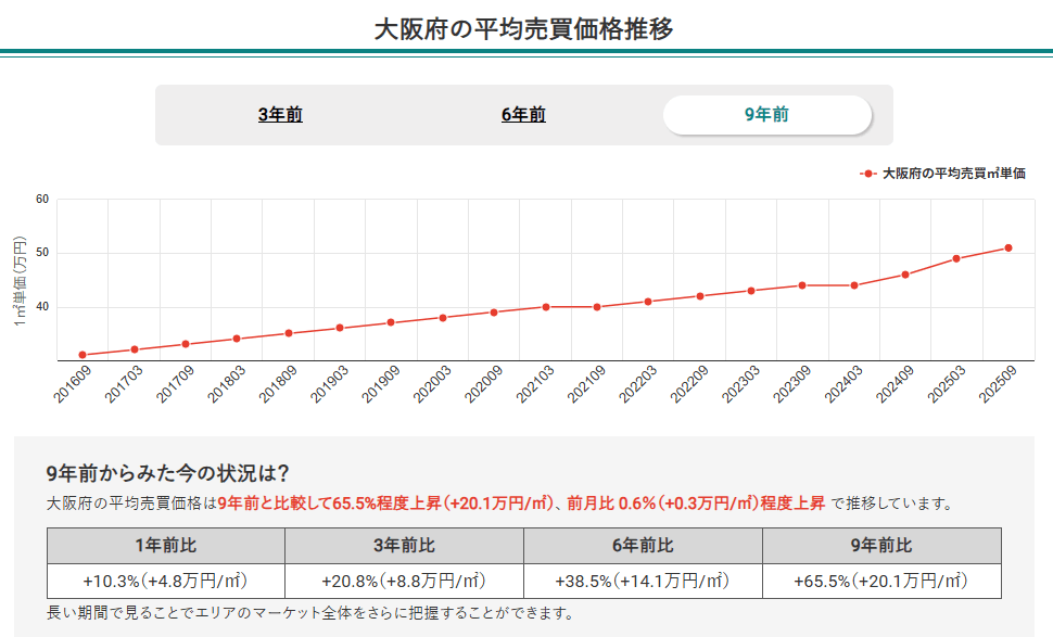 大阪府の平均売買価格推移(マンションナビ)