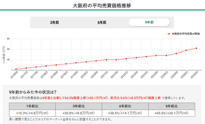 大阪府の平均売買価格推移（マンションナビ）