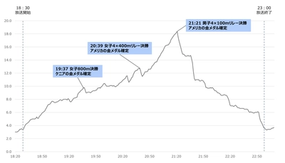 東京2025世界陸上の視聴率を分析｜盛り上がった場面を紹介
