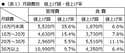 ～有料老人ホーム等の月額管理費・食費改定の動き～　 平均値上げ額は、管理費6,280円・食費4,370円