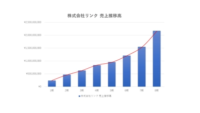 東北～九州で19店舗の国内最大級の中古農機具買取販売店 「農機具王」の売上が8期連続増加