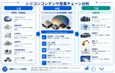 図.   シリコンコンデンサの産業チェーン