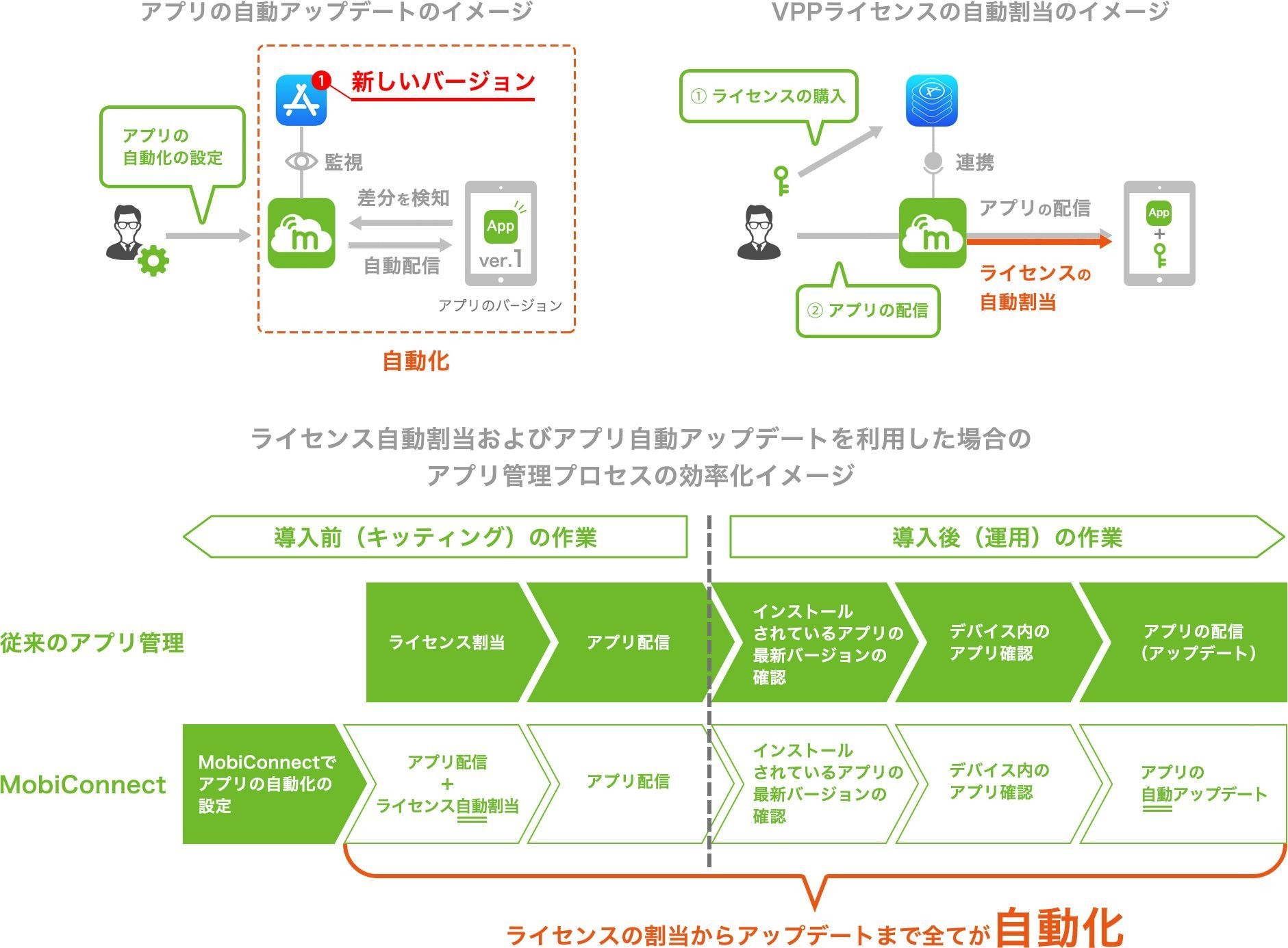 MDMサービス「MobiConnect」が、iOSアプリ管理機能と Android端末管理