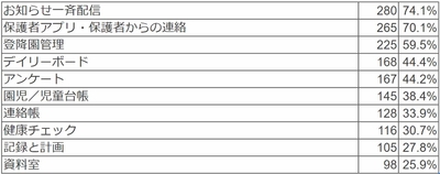 「特に役に立っている機能」はどれですか？