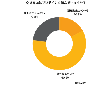 プロテインを飲み続ける20〜60代の女性 374名に聞いたプロテイン継続に関する実態調査