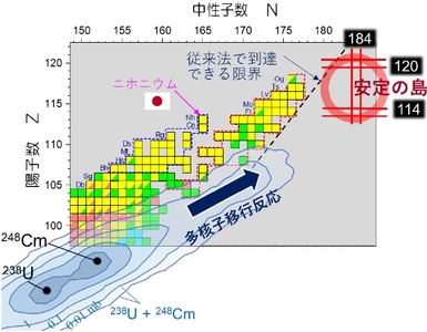 図2 超重元素領域において、これまで人工的に生成された原子核と「安定の島」の位置。「安定の島」は、中性子数＝184、陽子数＝114（または120）の魔法数※5 で生じ、原子核を安定化させる。等高線は、ウランをキュリウム（原子番号96）標的にぶつけた際に、多核子移行反応によって生成される様々な複合核の確率分布（理論計算）を示す。分布の先に、「安定の島」が見える。