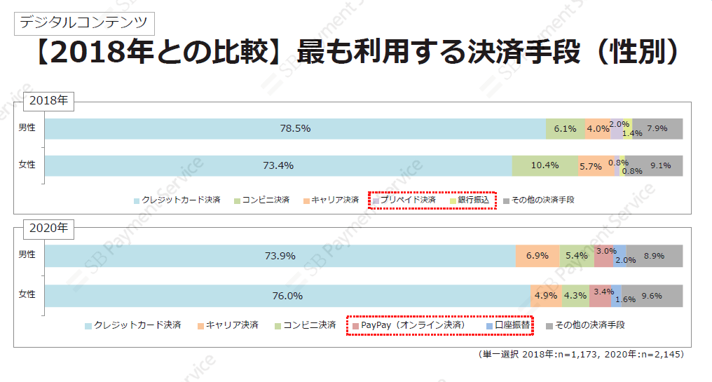 デジタルコンテンツ・【2018年との比較】最も利用する決済手段(性別)