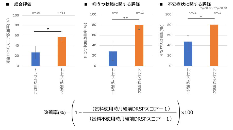 図3 トドマツ精油の練香水への配合によるPMS症状の比較/改善率