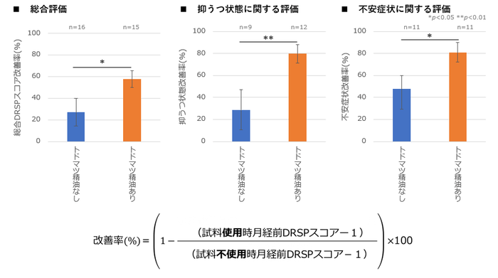 図3 トドマツ精油の練香水への配合によるPMS症状の比較/改善率