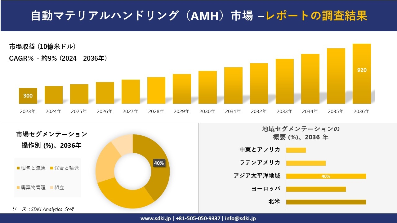 自動マテリアルハンドリング（AMH）市場の発展、傾向、需要、成長分析および予測2024ー2036年