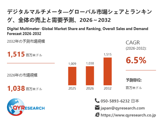 デジタルマルチメータ市場分析レポート:2026年1038百万米ドル規模、成長率6.5%推移