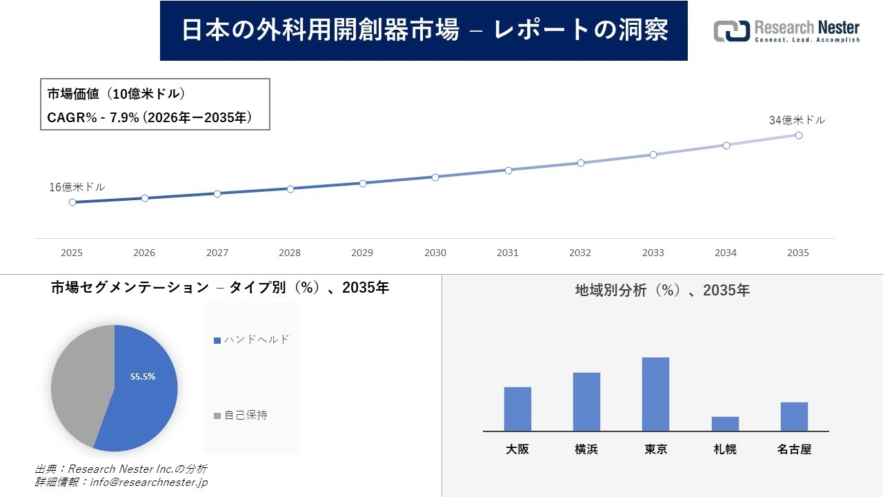 日本の外科用開創器市場調査の発展、傾向、需要、成長分析および予測2026―2035年