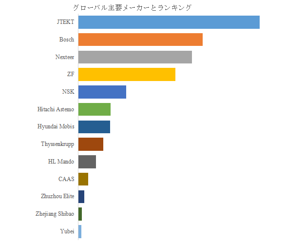図. 世界の自動車用電動パワーステアリング市場におけるトップ13企業のランキングと市場シェア(2024年の調査データに基づく;最新のデータは、当社の最新調査データに基づいている)