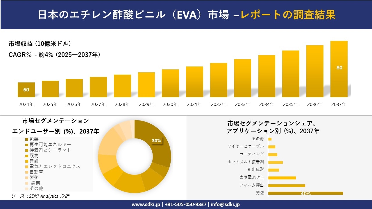 日本のエチレン酢酸ビニル(EVA)市場の発展、傾向、需要、成長分析および予測2025-2037年