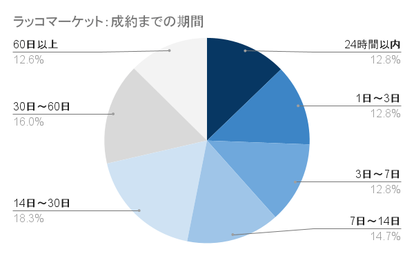 ラッコマーケット:成約までの期間