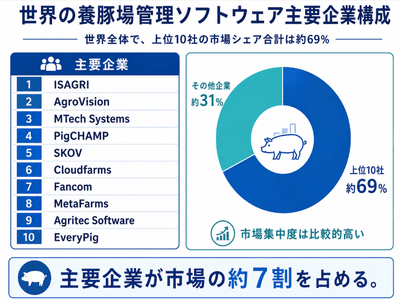 上記のグラフ／データは、QYResearchのレポート「世界の養豚場管理ソフトウェア市場調査レポート2026-2032」から引用したものであり、ランキングは2025年のデータに基づいています。最新の数値については、弊社による最新の調査データをご参照ください。