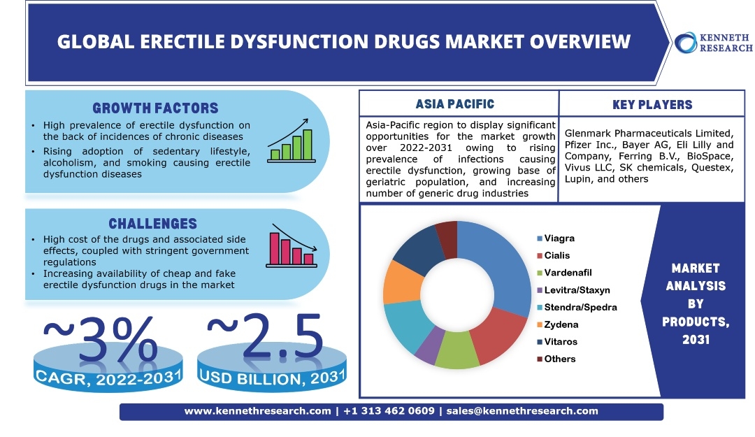 世界の勃起不全治療薬市場は、2022年から2031年の間に約3%のCAGRで成長する見込みです。慢性疾患を背景とした勃起不全の高い発生率が市場の成長を後押し