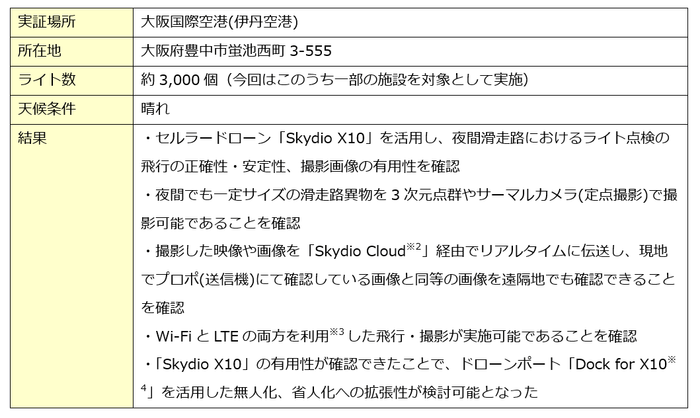 本実証実験の概要と結果
