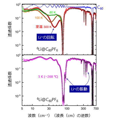 図3 6Li@C60PF6結晶のテラヘルツ-赤外吸収スペクトルの温度変化 上:300~60K(27~-213℃)(青線はC60)、下:5K(-268℃)