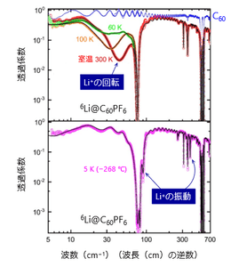 図3　6Li@C60PF6結晶のテラヘルツ-赤外吸収スペクトルの温度変化　上：300～60K（27～-213℃）（青線はC60）、下：5K（-268℃）