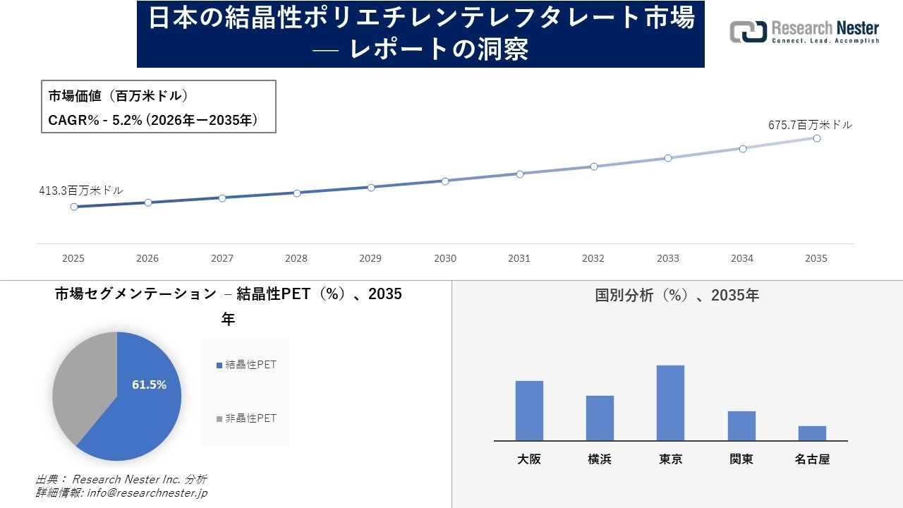 日本の結晶性ポリエチレンテレフタレート市場調査の発展、傾向、需要、成長分析および予測2026―2035年