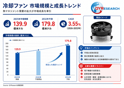 上記の図表／データは、QYResearchの最新レポート「2026～2032年のグローバル冷却ファン調査レポート」から引用されている。
