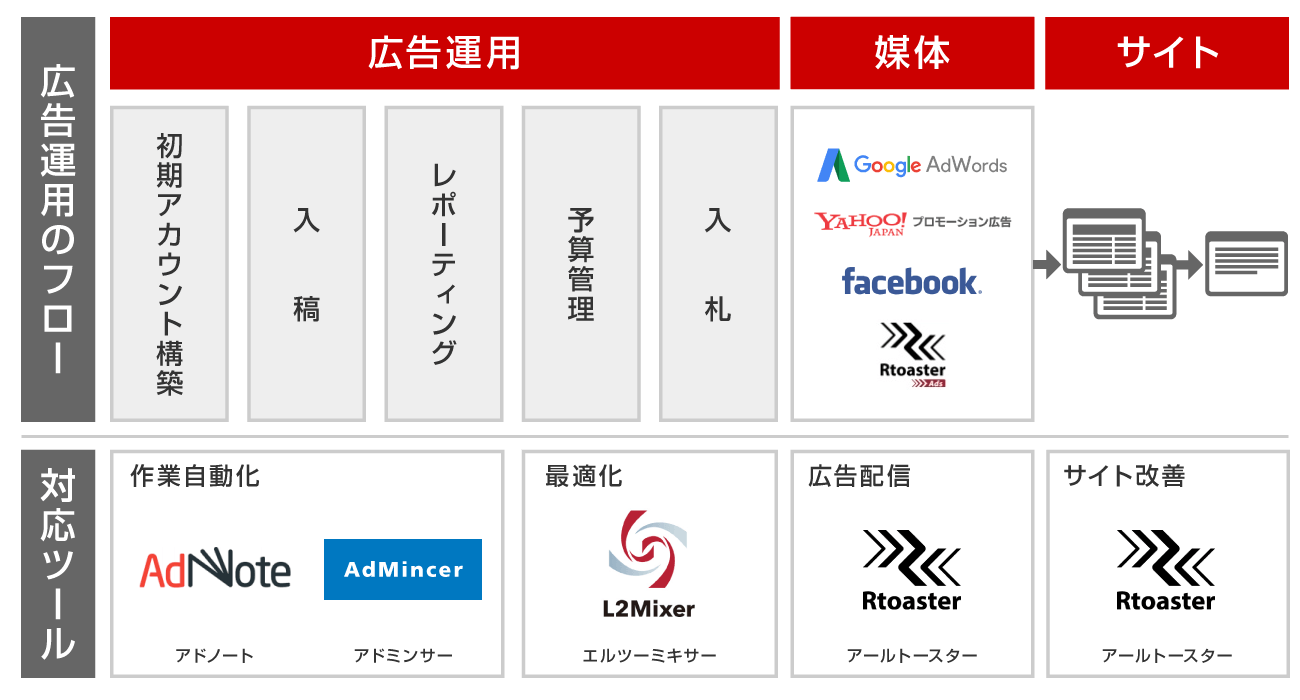 ブレインパッド、広告運用のインハウス化を支援する新サービスを提供開始 | NEWSCAST