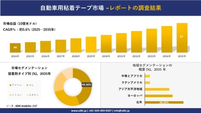 自動車用粘着テープ市場の発展、傾向、需要、成長分析及び予測2025－2035年