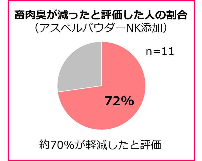 畜肉臭に対する官能評価