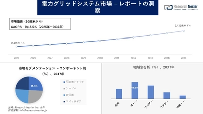 電力グリッドシステム市場調査の発展、傾向、需要、成長分析および予測2025―2037年