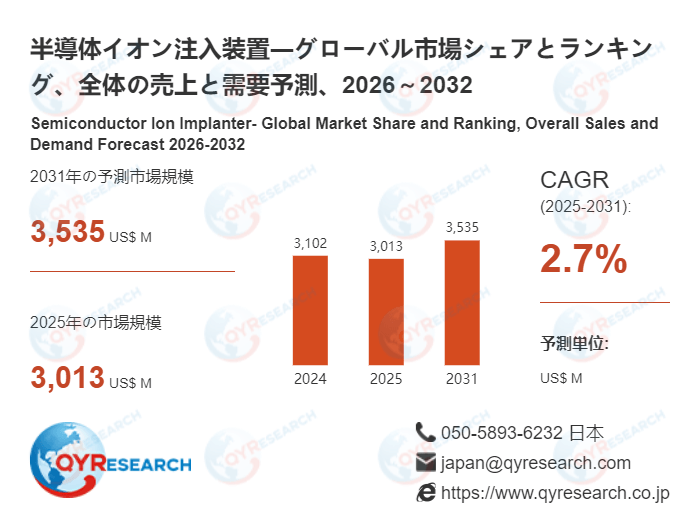 半導体イオン注入装置業界の競合環境分析2026:主要メーカーの戦略、ランキング、優位性