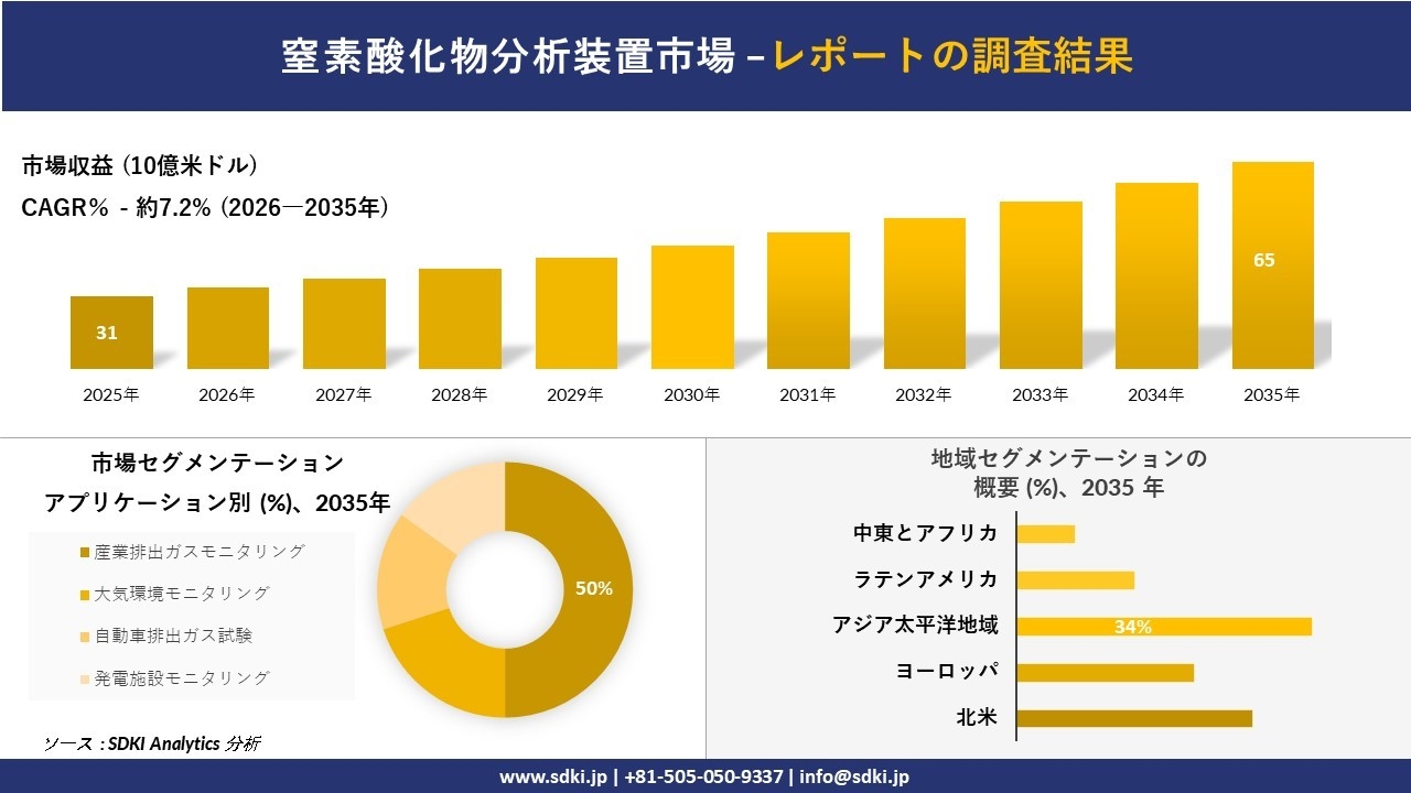 窒素酸化物分析装置市場の発展、傾向、需要、成長分析および予測2026－2035年