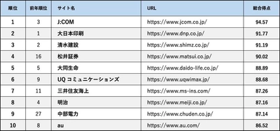Webユーザビリティランキング2024 ＜企業サイト（PC）編＞発表