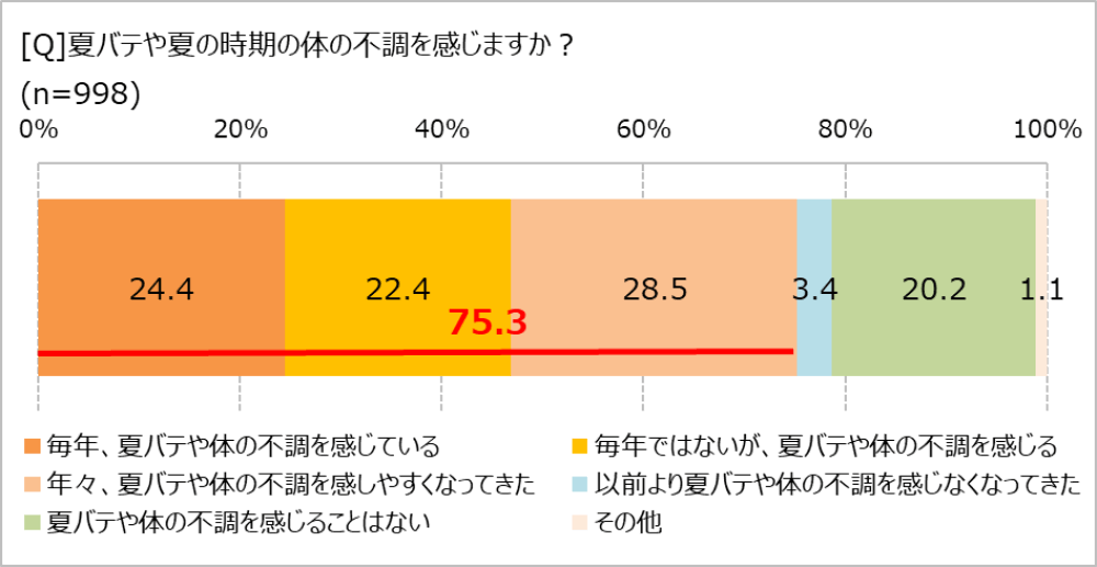 夏バテや夏の不調、感じる?