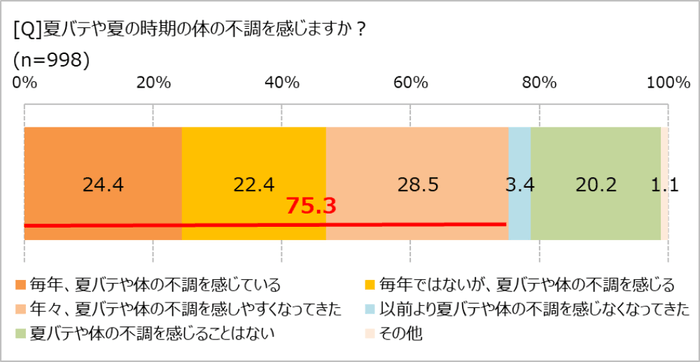 夏バテや夏の不調、感じる?
