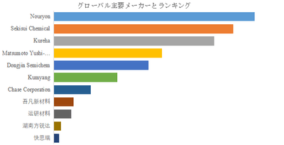 図.   世界の発泡性マイクロスフェア市場におけるトップ11企業のランキングと市場シェア（2024年の調査データに基づく；最新のデータは、当社の最新調査データに基づいている）