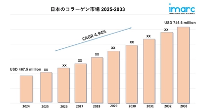 日本コラーゲン市場規模、シェア、業界成長率2025-2033