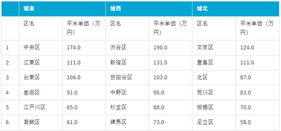 城東・城北・城西エリアの平米単価比較（マンションナビ調べ）