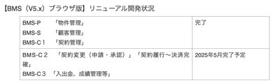 「業種別IT投資／デジタルソリューション市場 2024年版」 業種別　市場占有率1位を獲得！ レックアイの不動産売買仲介システム「BMS(ビーエムエス)」