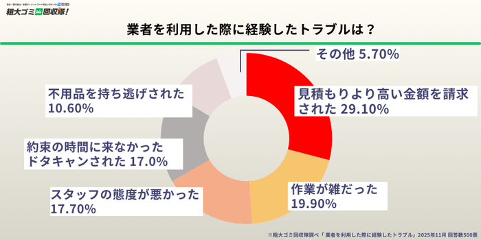 約3割が何らかのトラブルを経験