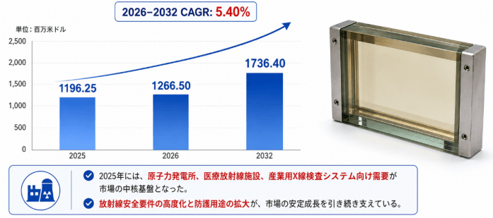 世界産業用放射線防護ガラス市場調査2026：2032年1812百万米ドル規模を展望